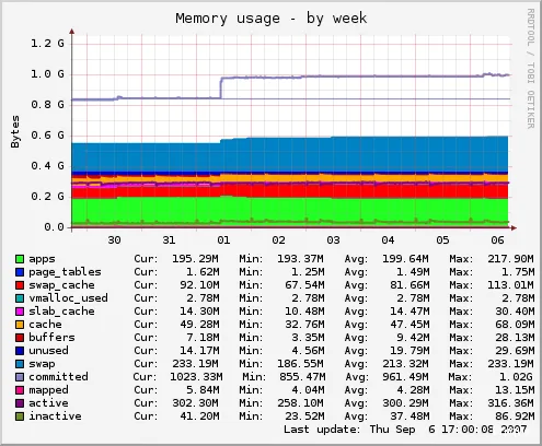 How to Monitor VPS Resource Usage? - RAM Usage Graph