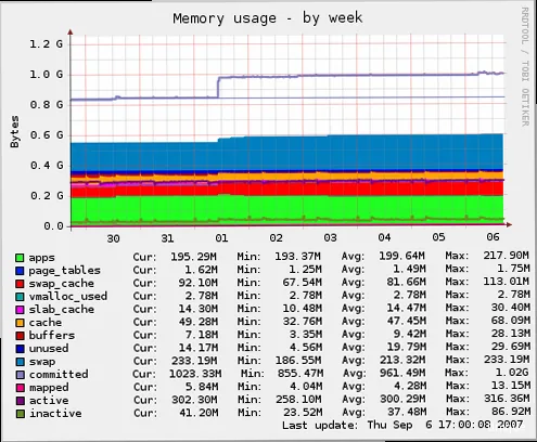 How to Monitor VPS Resource Usage? - CPU Load Graph