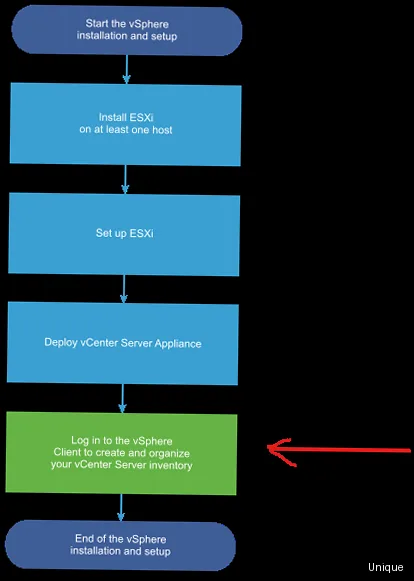 Как установить VMware vSphere? - Preparing the environment for vSphere installation, including hardware and software prerequisites