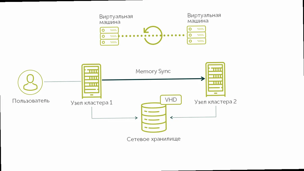 Как мигрировать виртуальные машины между хостами? - Diagram showing network configuration for live migration, including a dedicated migration network.