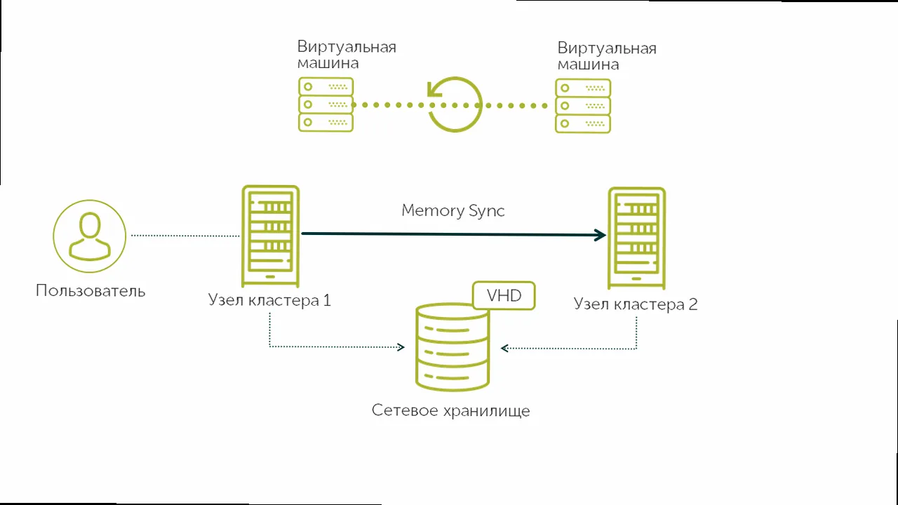 Как мигрировать виртуальные машины между хостами? - Steps for preparing for live migration, including shared storage setup and user permissions.