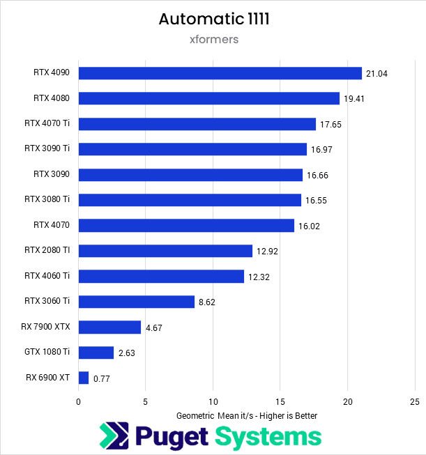 Mejores GPUs para Stable Diffusion XL: Guía Completa