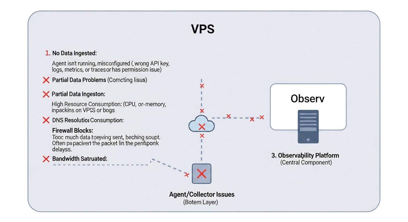 Diagrama: Errores comunes al construir Observability en un VPS