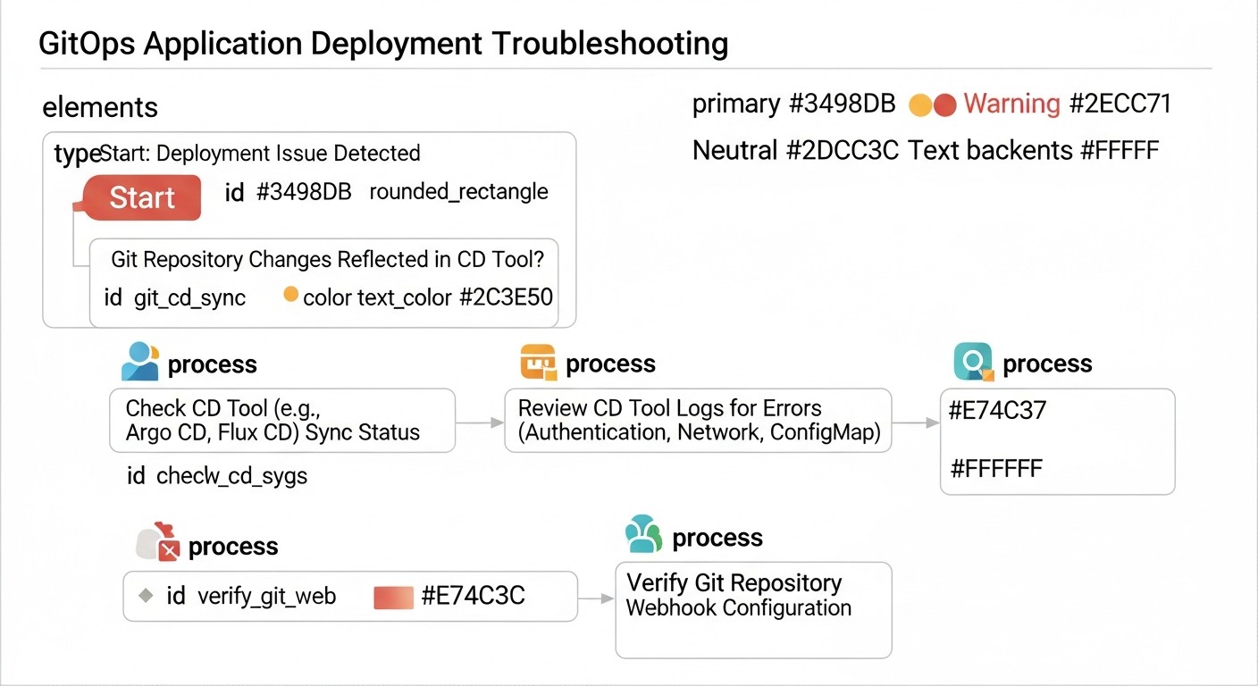 Diagram: Troubleshooting: Solving Problems in a GitOps Environment