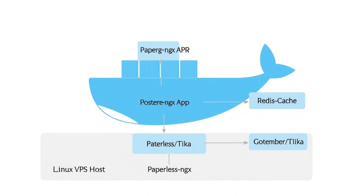 Схема: 4. Встановлення Docker і Docker Compose