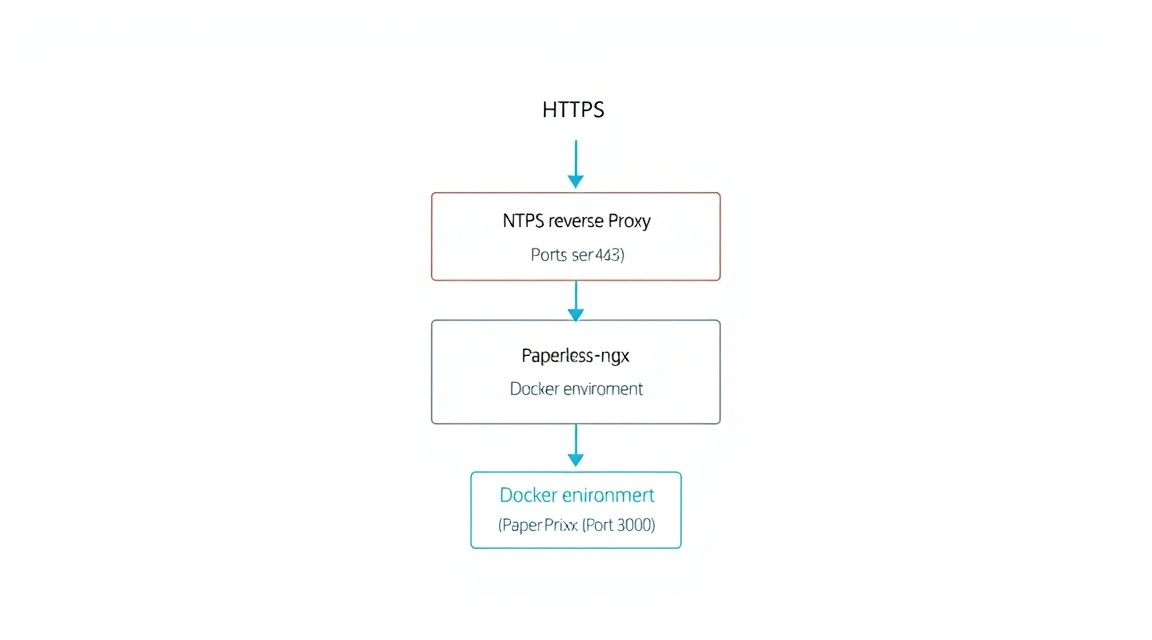 Схема: 7. Налаштування веб-сервера та HTTPS (SSL)