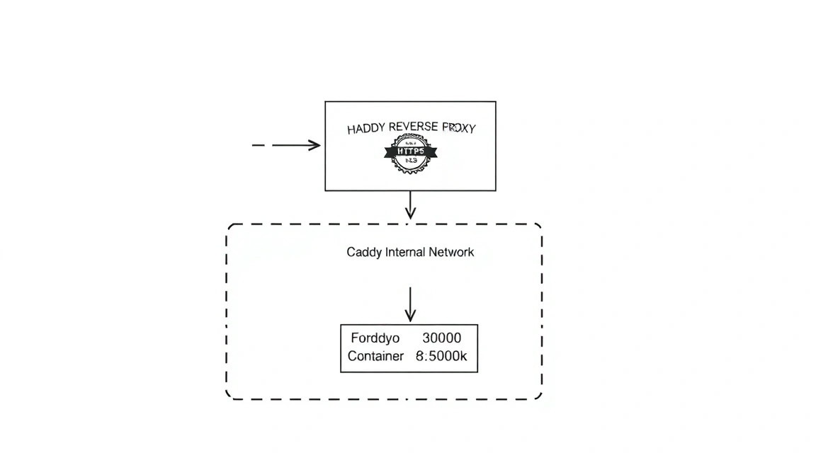 Схема: 7. Налаштування Reverse Proxy та автоматичного HTTPS через Caddy